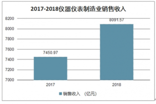 2022-2028年中國儀器儀表行業(yè)全景調(diào)研及投資前景分析報告